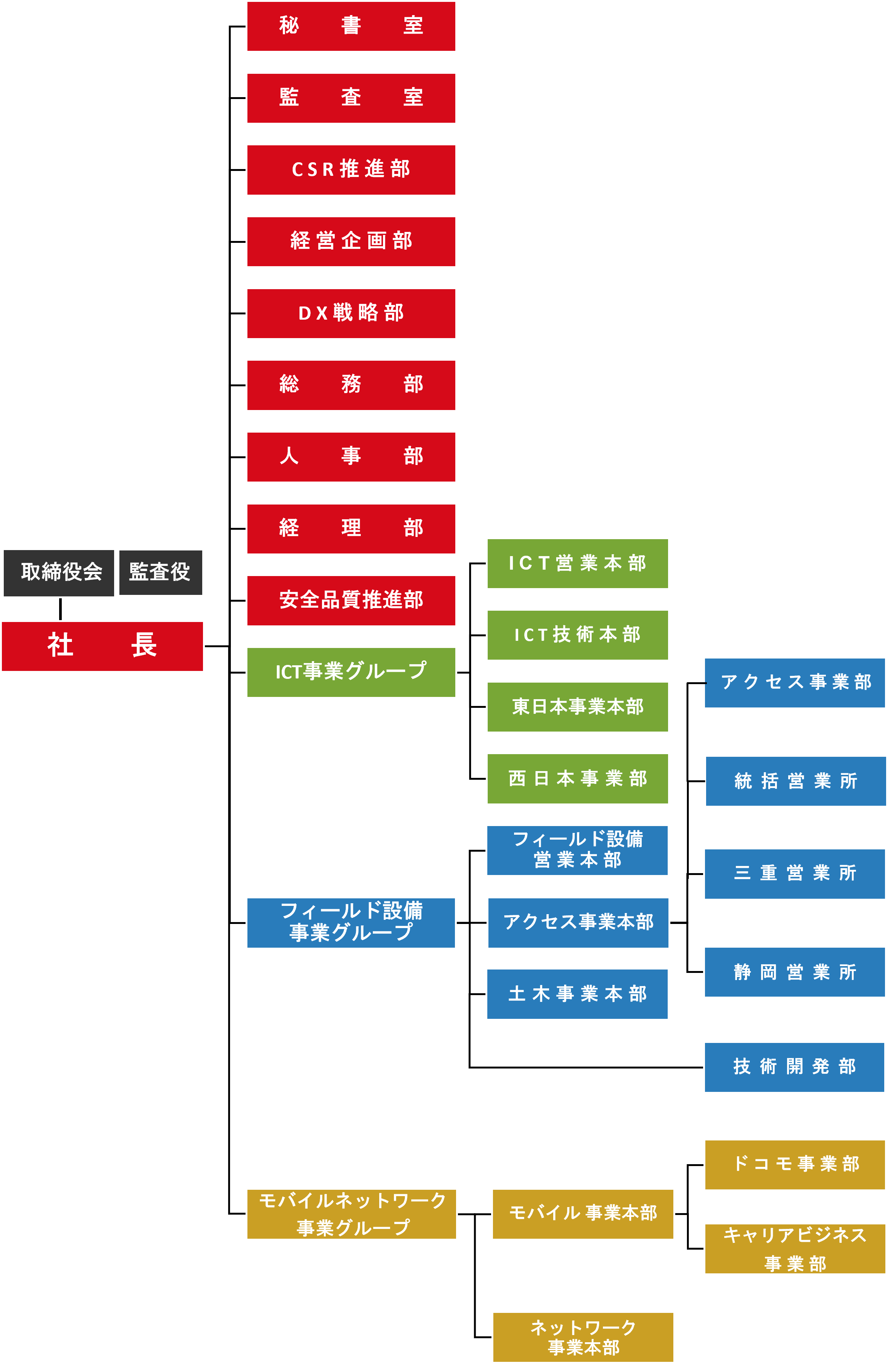 組織図