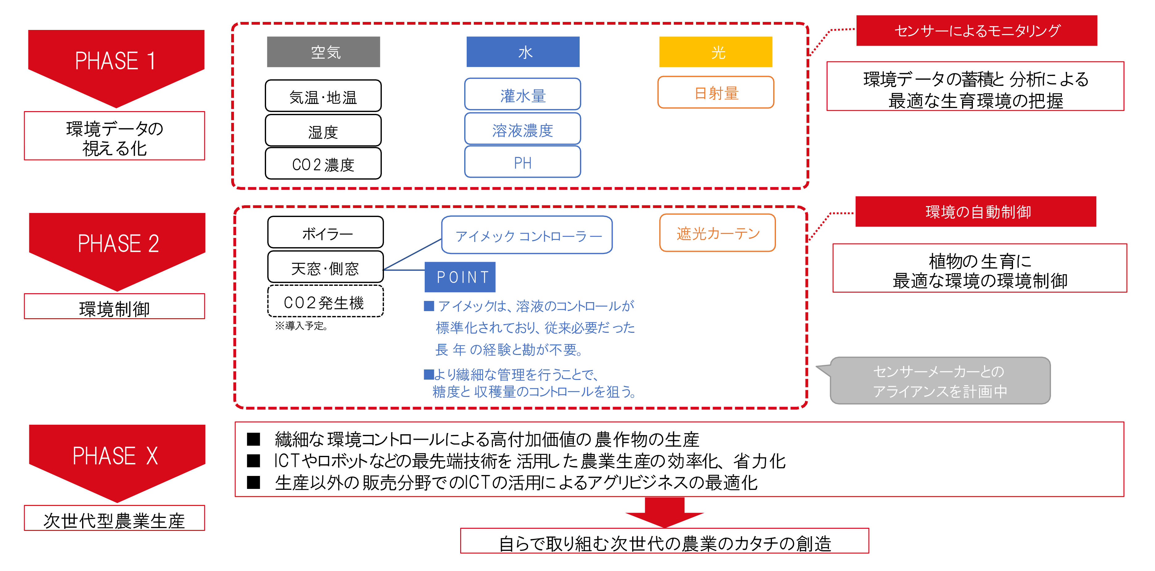 ICT活用